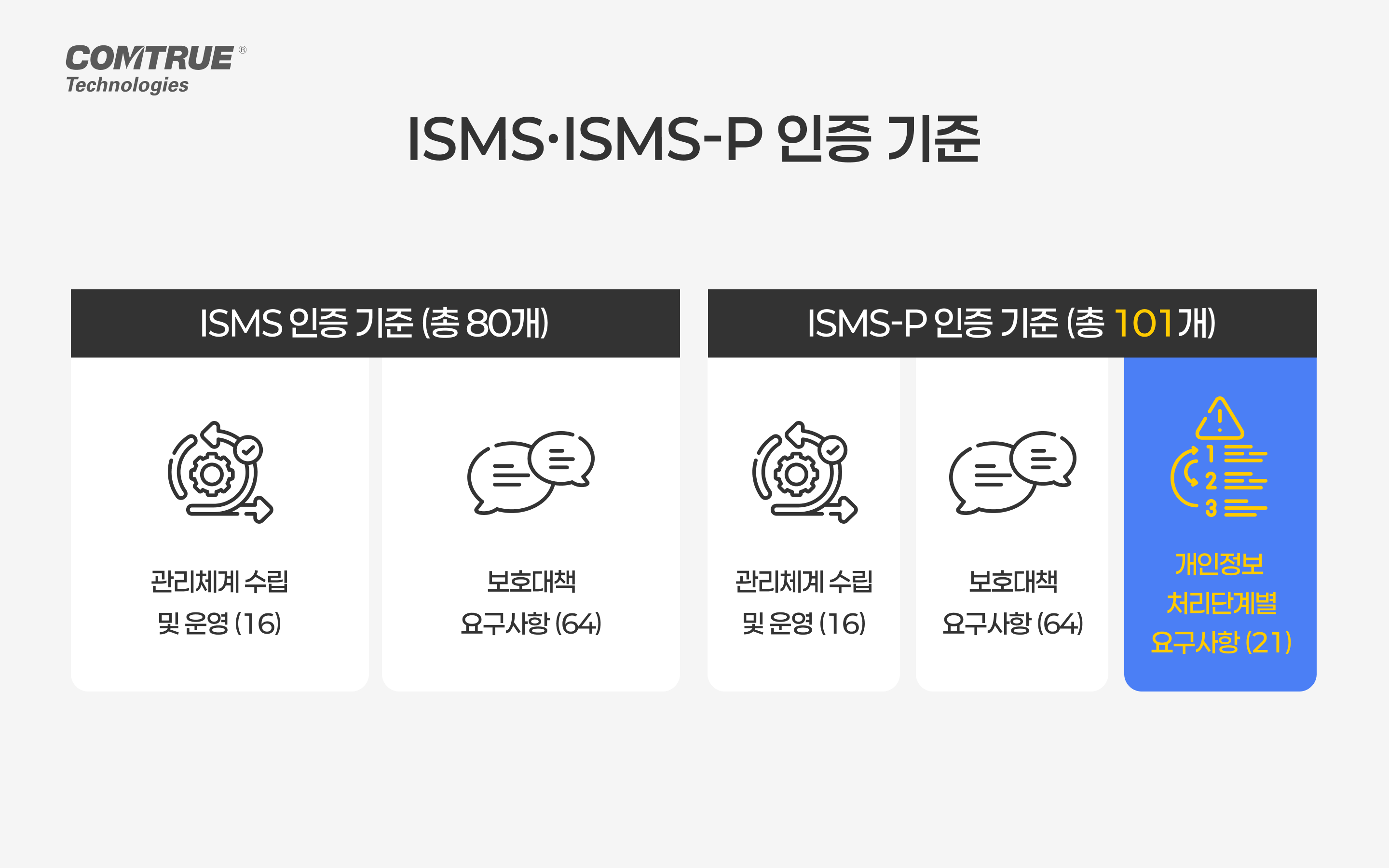 ISMS ISMS-P 정보보호관리체계 개인정보노출방지 웹서버개인정보보호 개인정보유출방지