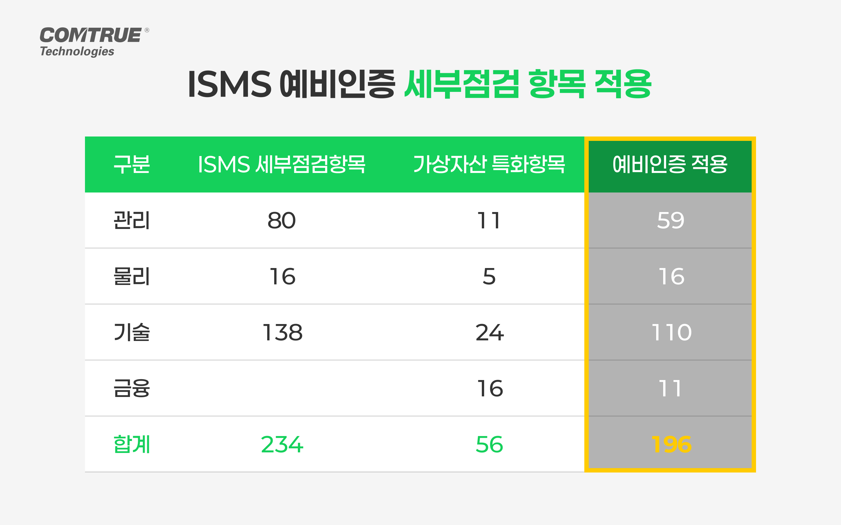 가상자산 ISMS예비인증 특금법 정보통신망 정보통신체계 ISMS인증