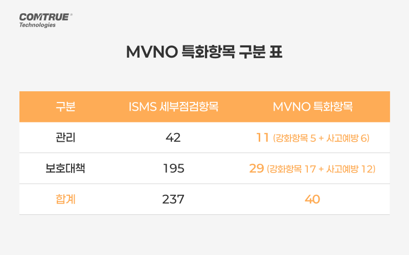 알뜰폰 MVNO 보이스피싱 금융범죄예방 ISMS인증 정보보안관리체계