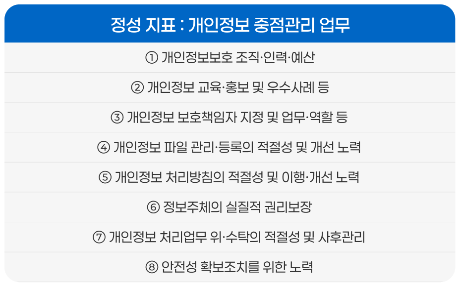 공공기관개인정보 개인정보보호위원회 개인정보보호수준평가 PC개인정보보안 웹서버개인정보 업무시스템개인정보